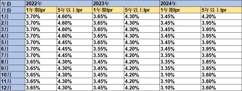 2024年LPR貸款市場報價利率調整統計表